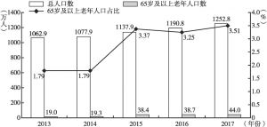 图3 深圳市总人口数与65岁及以上老年人口数基本情况（2013～2017年）