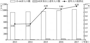 图5 深圳市劳动年龄人口及老年人口抚养比情况（2013～2017年）