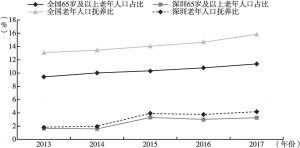 图7 深圳市和全国老年人口占比及抚养比基本情况（2013～2017年）