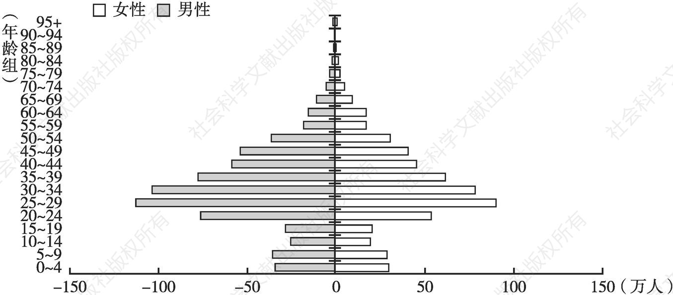 图8 深圳市人口年龄金字塔（2017年）