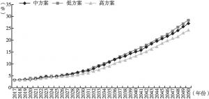 图9 深圳市65岁及以上常住人口占比及老龄化水平预测（2017～2050年）
