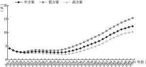 图10 深圳市65岁及以上户籍人口占比及老龄化水平预测（2017～2050年）