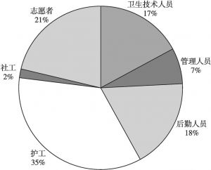 图11 深圳市医养结合机构人员分布情况