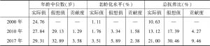 表1 人口迁移流动对深圳人口年龄结构的影响