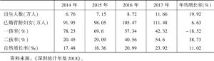 表3 深圳市生育相关指标变化情况（2014～2017年）