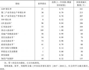 表6 中国与前沿国家或地区高效增长方面的排名和差距