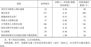 表7 中国与前沿国家或地区消费升级方面的排名和差距