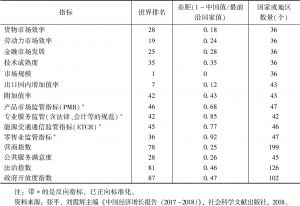 表9 中国与前沿国家或地区经济韧性方面的排名和差距