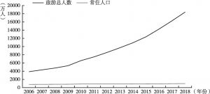 图1 2006～2018年杭州市旅游人数与常住人口变化趋势