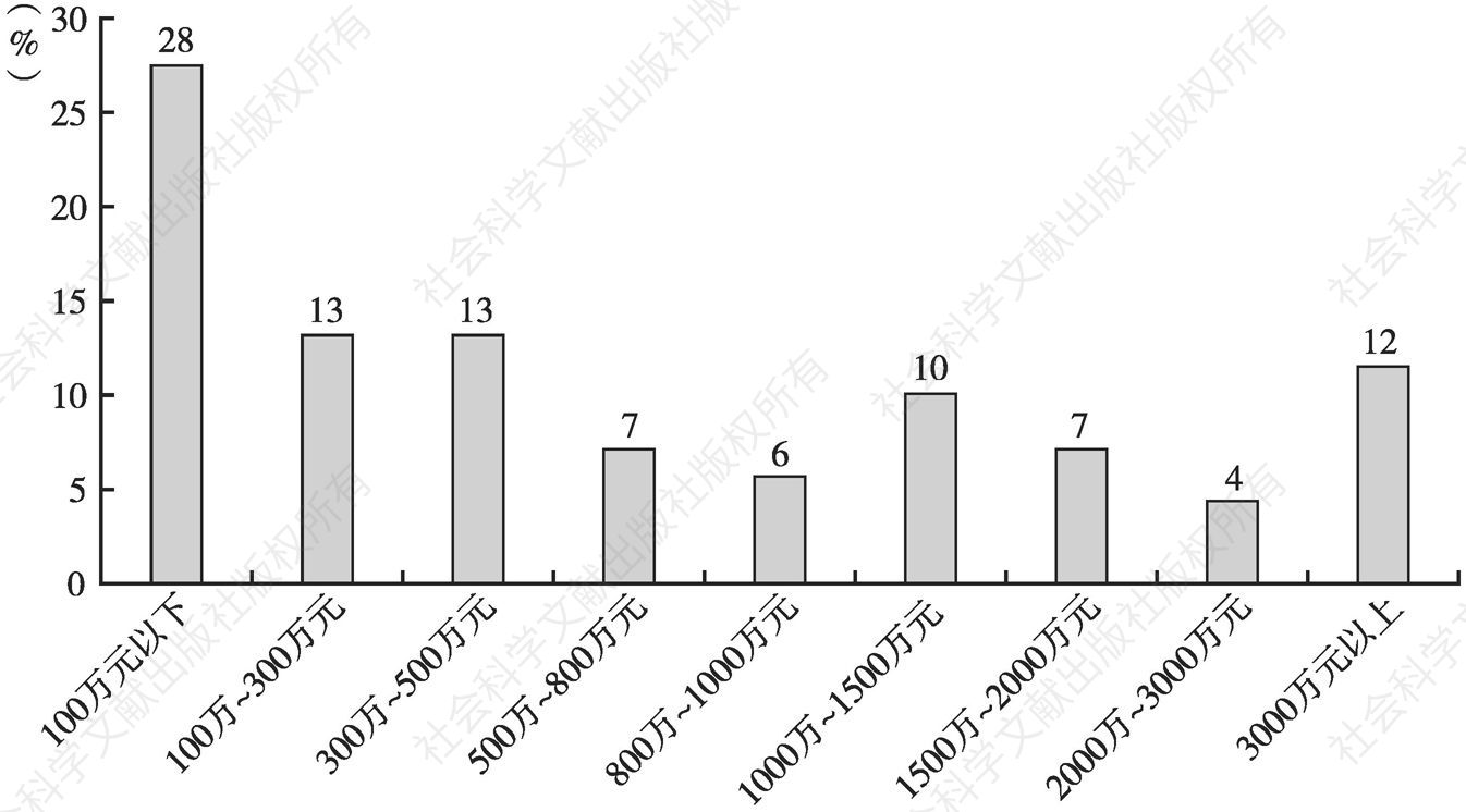 图14 营地教育机构年营业收入占比