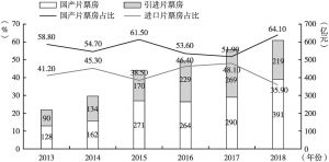图2 2013～2018年中国国产片与引进片市场份额情况