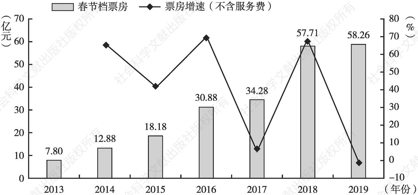 图3 2013～2019年春节档票房及增速