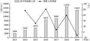 图5 2013～2019年春节档观影人次及增速