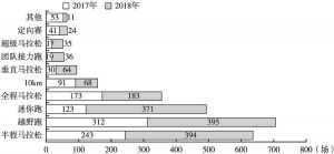 图2 2017年和2018年中国马拉松赛事类型数量