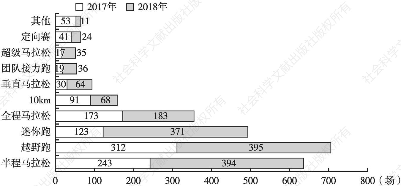 图2 2017年和2018年中国马拉松赛事类型数量