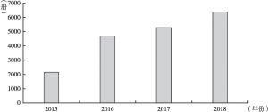 图7 2015～2018年皮书在邮发系统的订数情况
