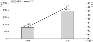 图1 智库成果品种及占比增长趋势（2014年、2016年对比）