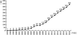 图2 皮书品种增长趋势（1997～2018年）