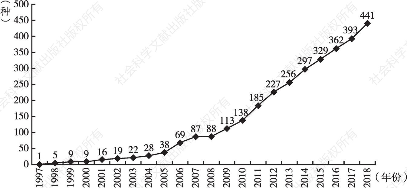 图2 皮书品种增长趋势（1997～2018年）