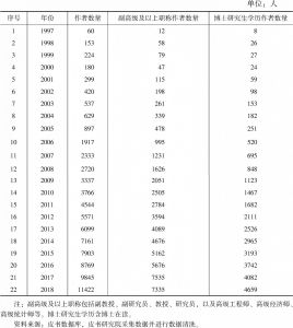 表11 皮书作者数量及其职称、学历分布（1997～2018年）