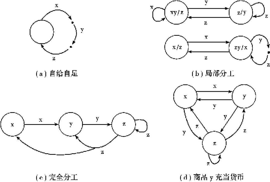图11-2 货币出现与分工演进