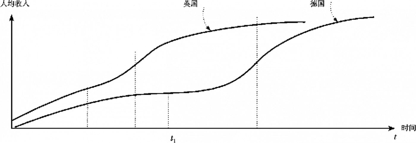 图12-1 随时间不断变化的趋异和趋同现象