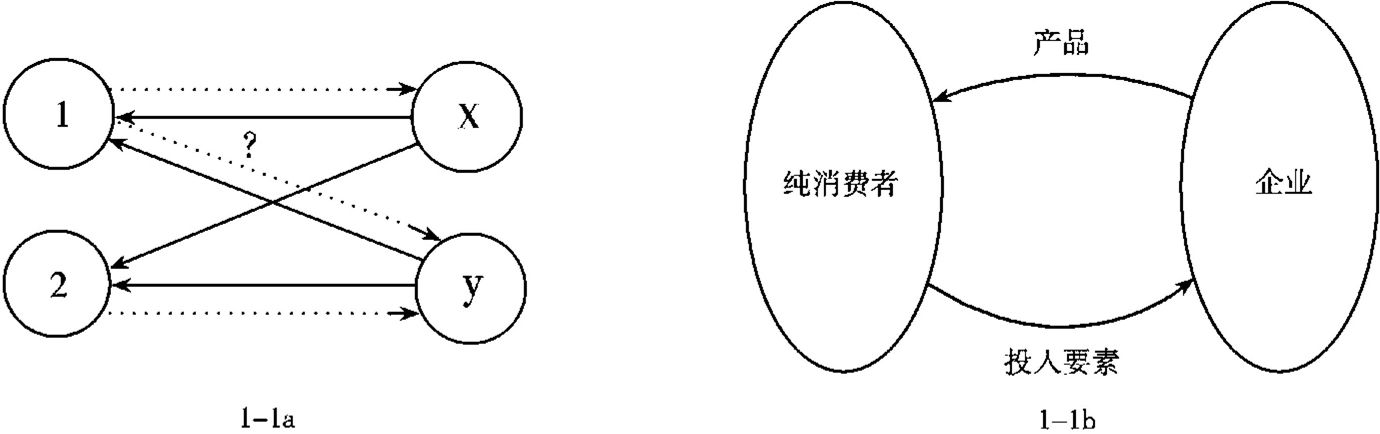 图1-1 新古典经济学的分析框架
