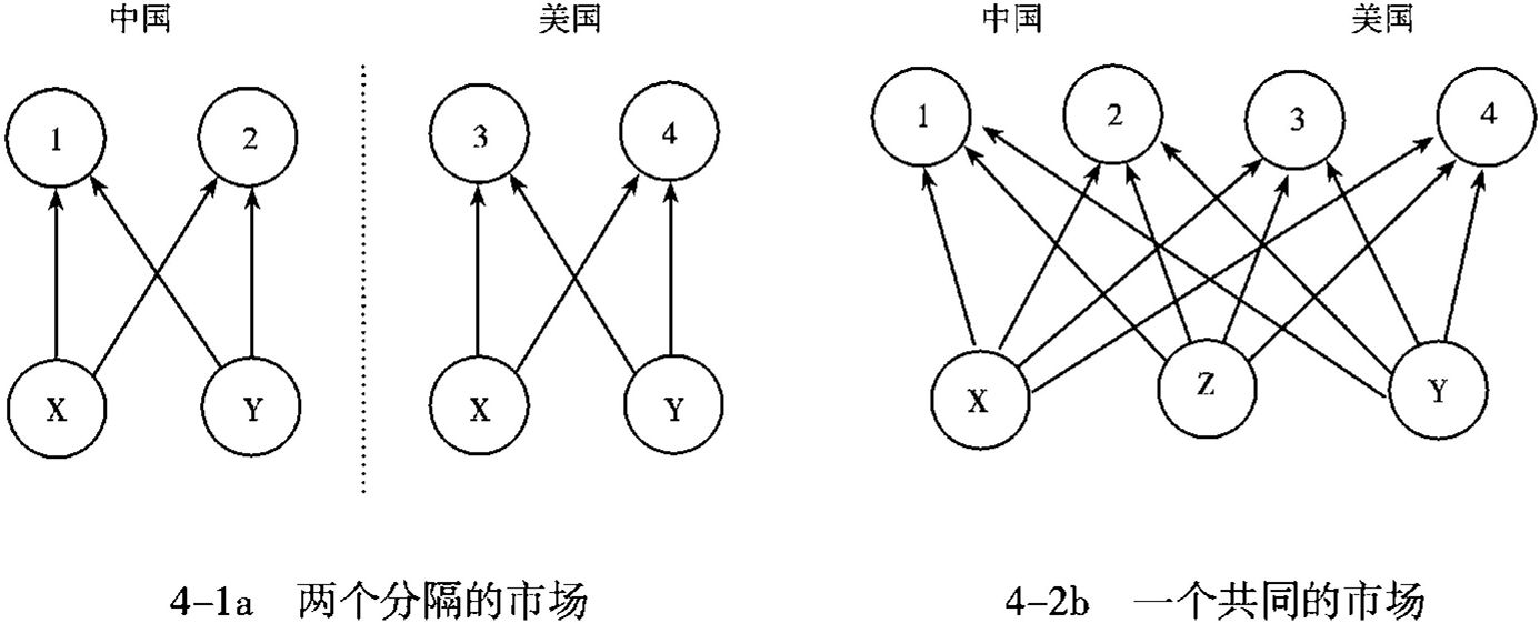 图4-1 垄断竞争、规模经济和内生产品种类数