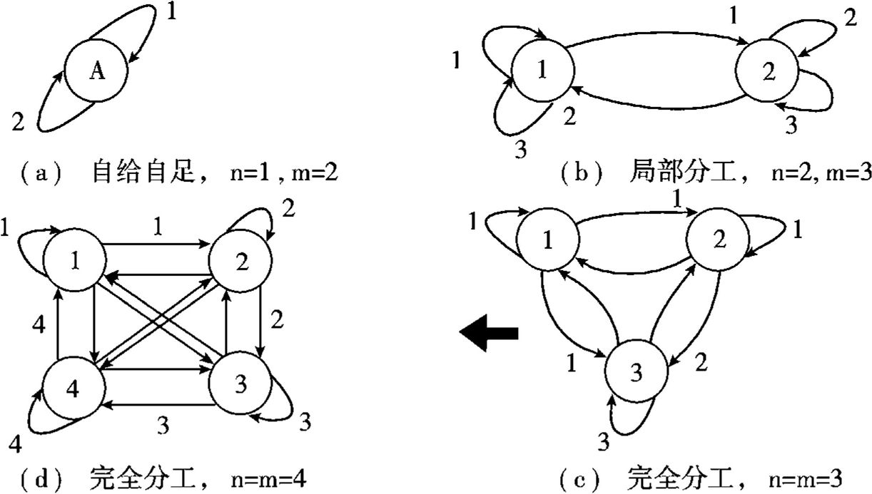 图4-2 新技术和新产品的出现