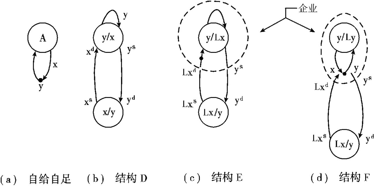 图5-1 分工的各种交易结构