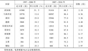 表3 1997～2016年东盟SCI论文增长情况