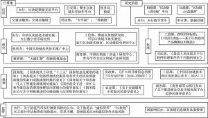 图4 中国各部委区块链实践