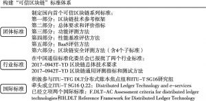 图5 工信部中国信息通信研究院参与的区块链标准制定