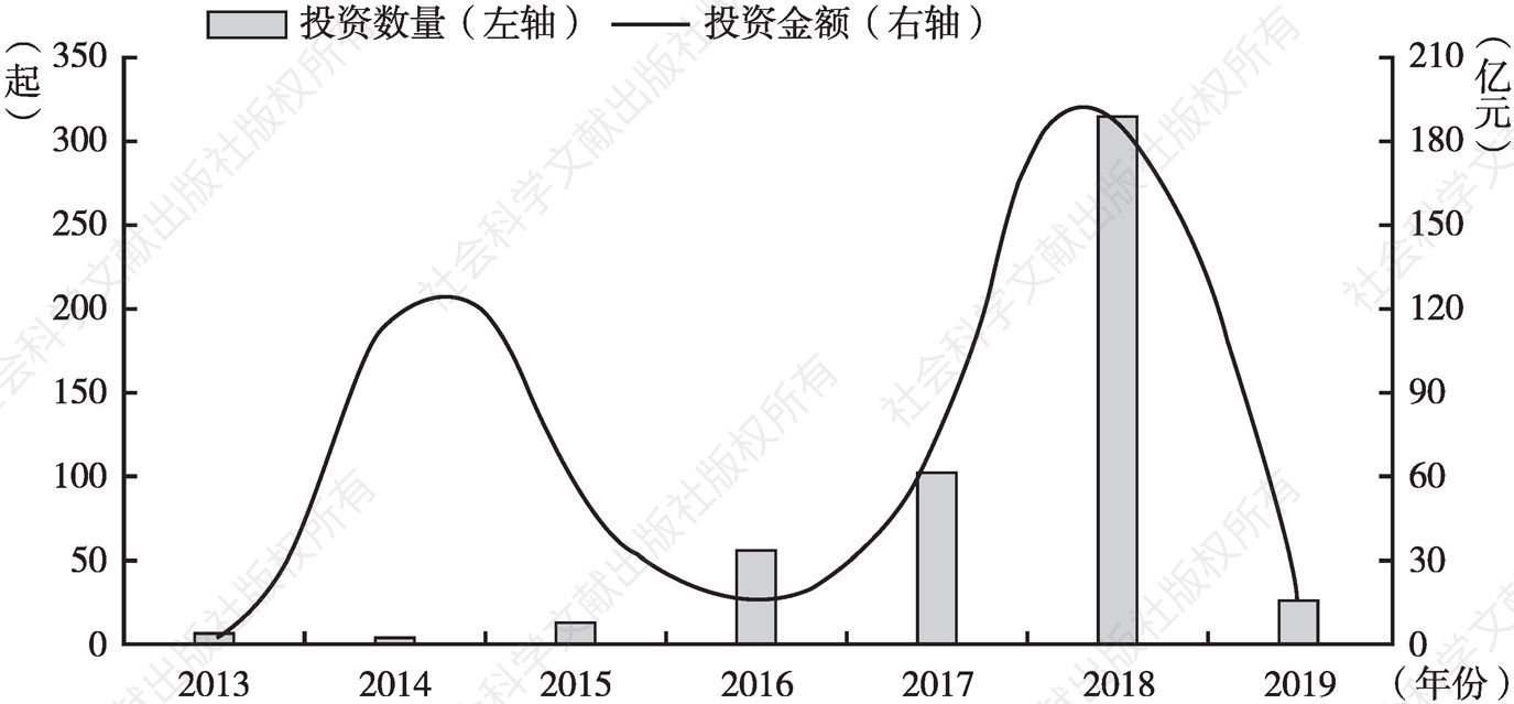 图1 2013～2019年中国区块链投资金额及数量