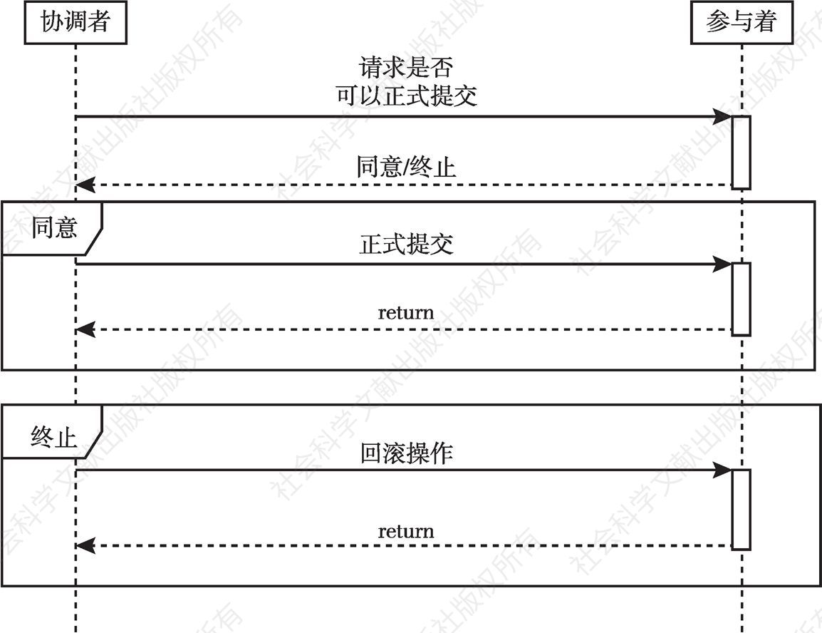 图1 两阶段（2PC）提交协议