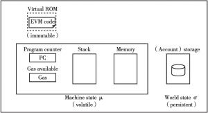 图9 The EVM is a simple stack-based architecture