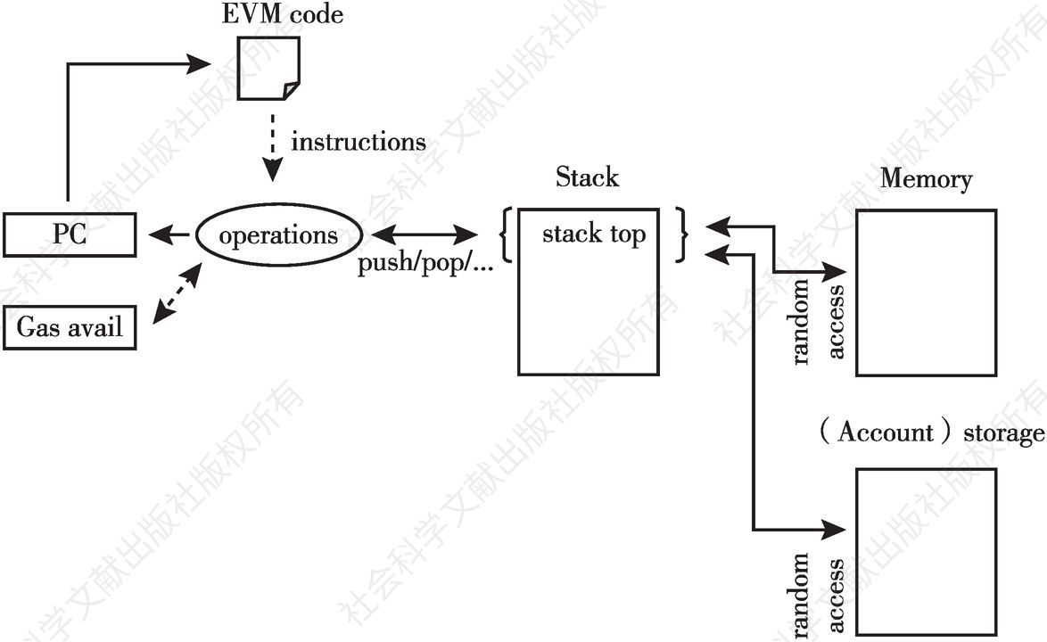 图10 EVM执行的内部流程