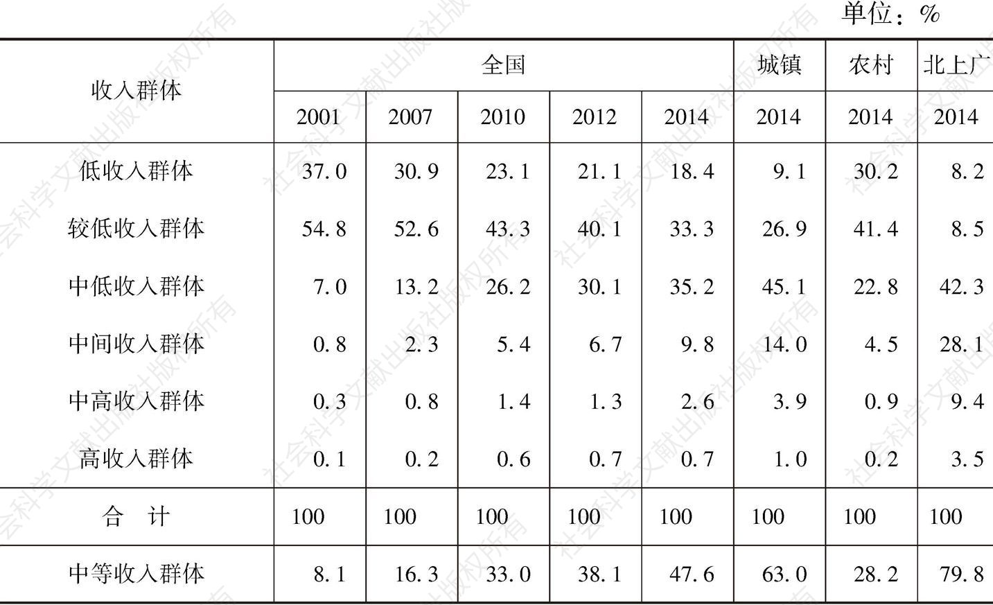 表2-4 2001～2014年18～69岁中等收入群体所占比例增长趋势