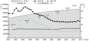 图3-1 改革开放40年人口变化趋势