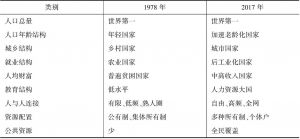 表3-2 改革开放40年中国社会结构变化