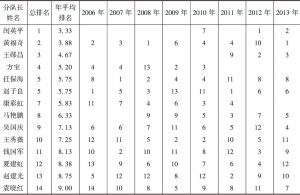 表6-4 历任城区分队长2006～2013年工作绩效排名统计