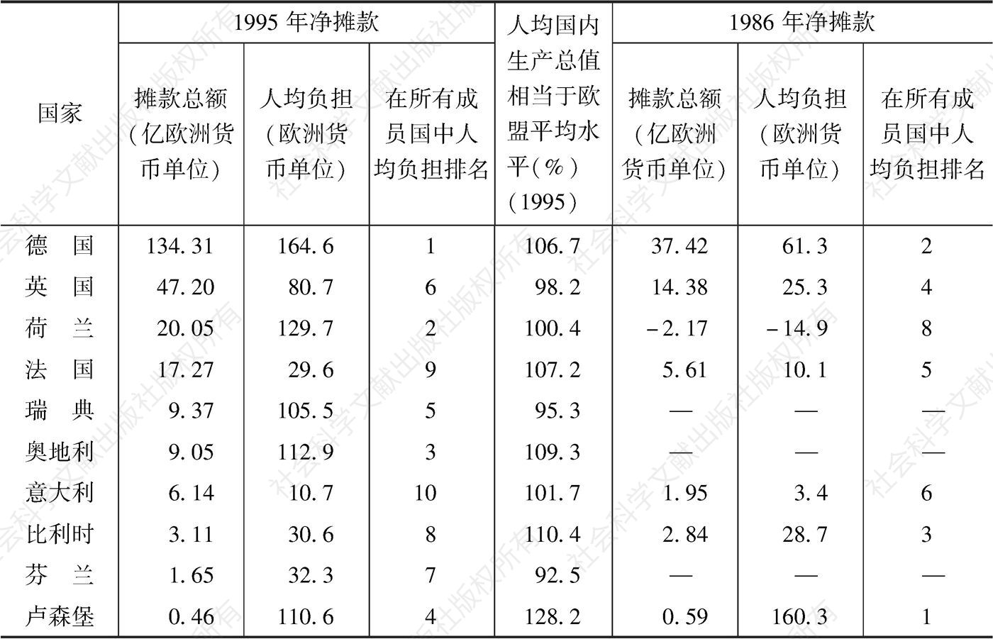 表3-2 20世纪80年代中期到90年代中期各成员国对共同体财政的贡献的变化