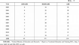 表4 新的和更新的受训职业数（2002～2011）