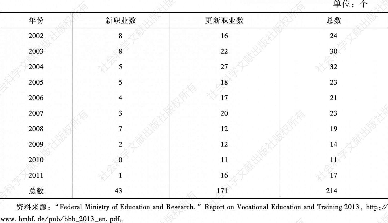 表4 新的和更新的受训职业数（2002～2011）