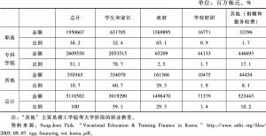 表6 2005年韩国职业教育财政投入情况