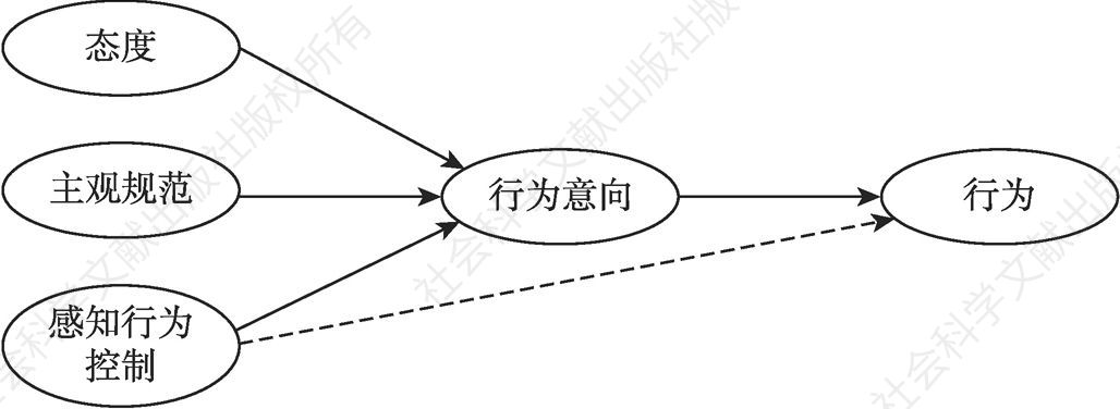 图2-2 计划行为理论模型