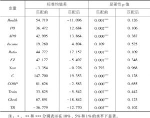 表6-6 无公害蔬菜种植户倾向得分匹配结果-续表