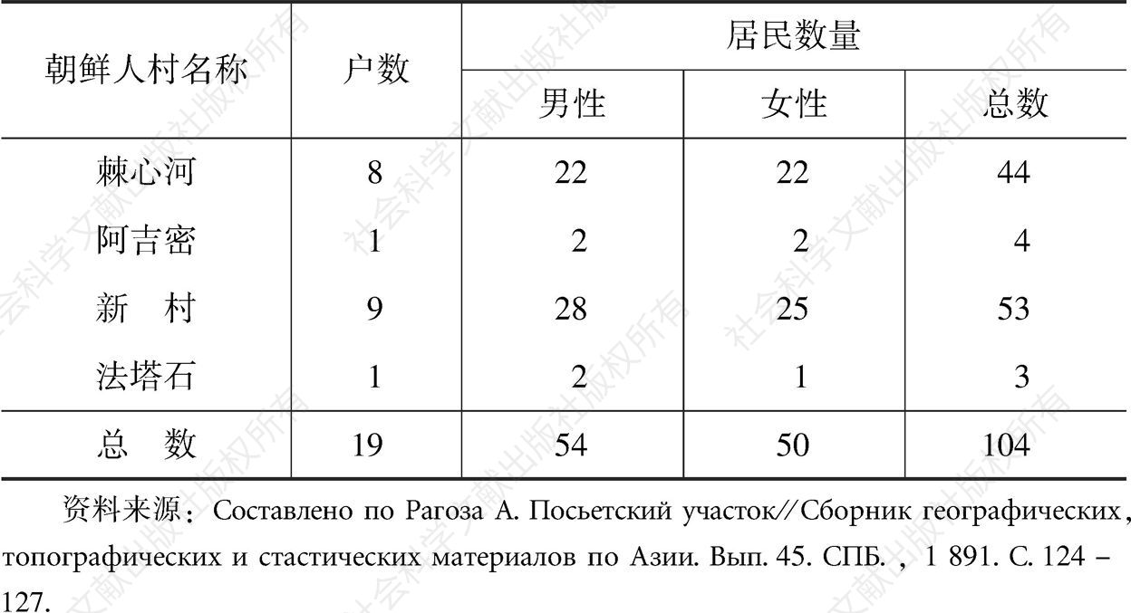 表1-1 1864年俄国境内朝鲜移民数量
