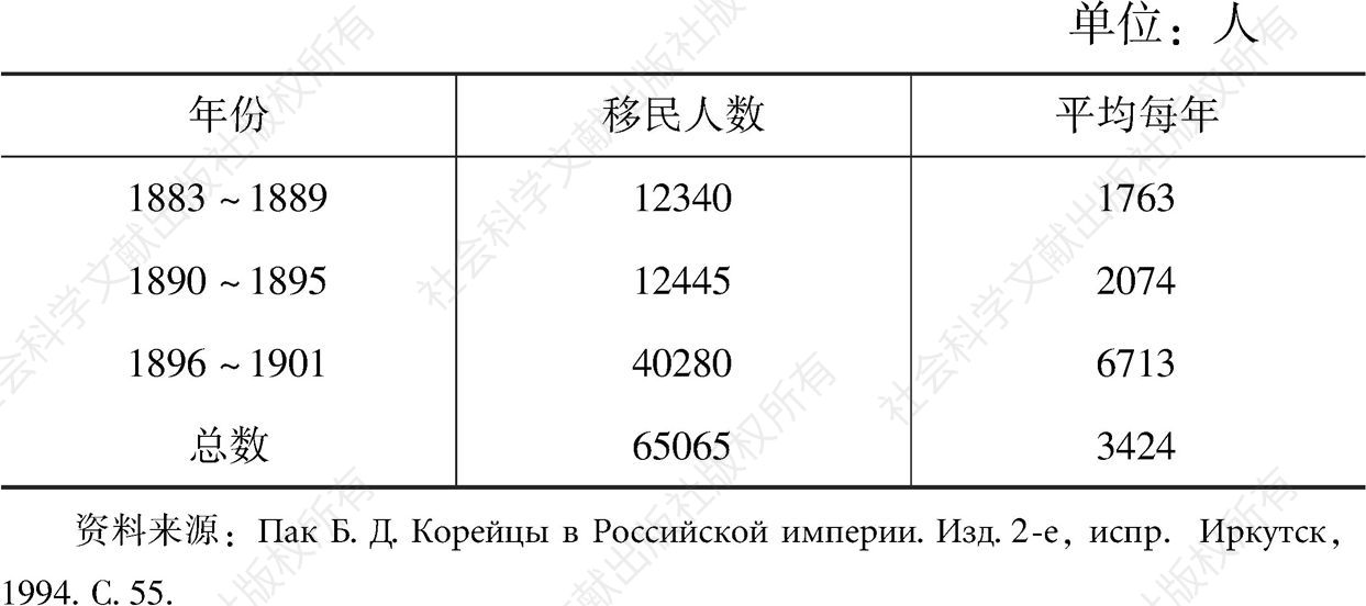 表2-1 乌苏里地区安置朝鲜移民的数据