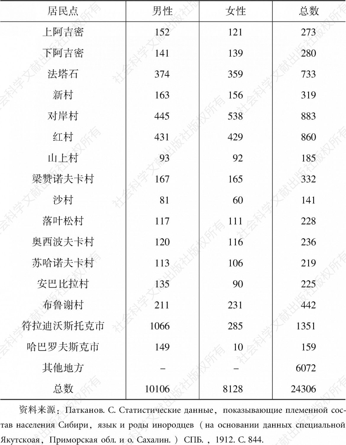 表2-3 1897年俄国滨海省城市和乡村朝鲜移民人数及分布-续表
